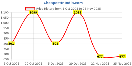 amazon.in elago Upgraded AirPods Ear Hook Designed for Apple Airpods 1 & 2 and AirPods Pro [ White ] Price History Graph from 5 Oct 2025 to 24 Nov 2025