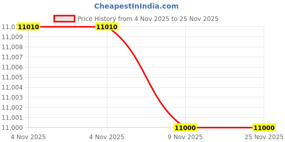 amazon.in ELAK Automatic Battery Chargers for VRLA/SMF Motor-Cycle Batteries (MX-50) Price History Graph from 4 Nov 2025 to 25 Nov 2025