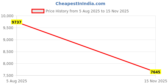 amazon.in Elalight Wireless HDMI Transmitter and Receiver 4K, 2.4G/5G Plug & Play Portable Wireless HDMI Extender Kit for Streaming Video and Audio to Monitor from Laptop/PC/TV Box/Projector Price History Graph from 5 Aug 2025 to 15 Nov 2025