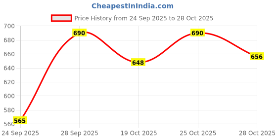amazon.in Elan Metal Country Garlic Storage Bin Ideal for Kitchen Cabinet Racks Vegetable Organizer for Kitchen, Storage Capacity 500g (Off White, 11.5X11.5X17 cm) Price History Graph from 24 Sep 2025 to 28 Oct 2025