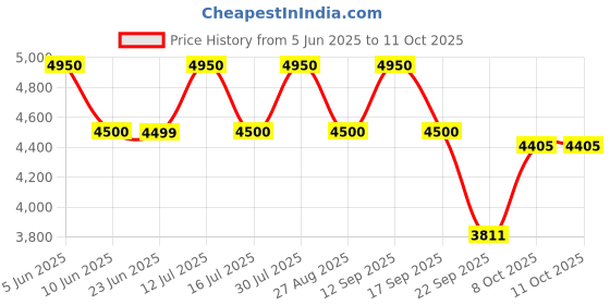 amazon.in ELAN Metal Vintage Storage Trunk, Decorative Chest Box, (Off-White, 57 X 35 X 23Cm), Rectangular Price History Graph from 5 Jun 2025 to 11 Oct 2025