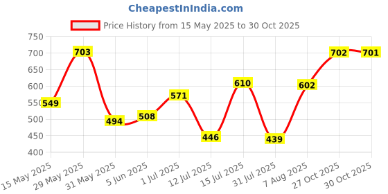 amazon.in bata Elanor Womens Walking Brown - 4 UK bata Price History Graph from 15 May 2025 to 27 Oct 2025