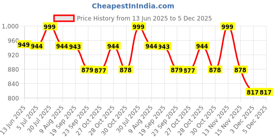amazon.in elanorhomes Flying Petals Premium Bedsheet - Elegant Hand Block Print | Dreamy Floral Pattern | Soft 240 TC King Size 100x108 inches | 2 Matching Pillow Covers Price History Graph from 13 Jun 2025 to 5 Dec 2025
