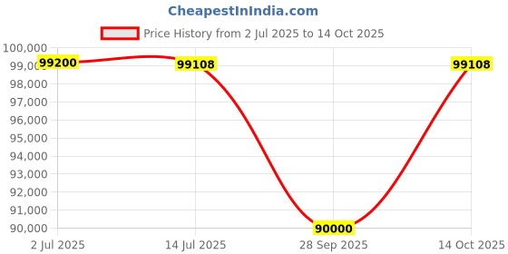 amazon.in Elanpro ECG 1075 Visi Cooler | Display Refrigerator - 1100L Price History Graph from 2 Jul 2025 to 14 Oct 2025