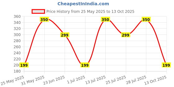 amazon.in Elantha palam | Jujubi Vada | రేగి పండు వడియాలు - 100 Grams Price History Graph from 25 May 2025 to 13 Oct 2025