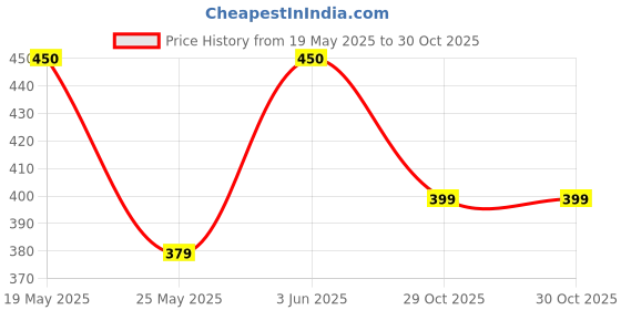 amazon.in Elanthapalam | రేగివడియాలు - 250 Grams Price History Graph from 19 May 2025 to 29 Oct 2025