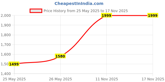 amazon.in Elapp Brass Copper Lightning Arrester 9.2 mm diameter and 915 mm in length with 5 spikes and base plate 8.5x8.5 cm for Home and Building Protection Coverage of 45 degrees from the top point 1.85 m Price History Graph from 25 May 2025 to 16 Nov 2025