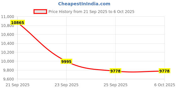 amazon.in Elara Alloy Steel Apex Lite Smart Door Lock, HD Display, Camera, Fingerprint, RFID Card Scanner, Pin Unlock, One Touch Lock, LED Light, Alarm Alert, Bluetooth & WiFi, Black, 3 Year Warranty. Price History Graph from 21 Sep 2025 to 6 Oct 2025
