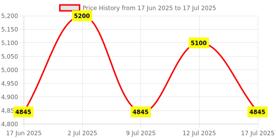 amazon.in Elara Echo Lite Smart Door Lock, Fingerprint, Card, App, OTP, Keys, PIN Unlock, Alarm Alert, Bluetooth & WiFi, Black, 1 Year Warranty. Price History Graph from 17 Jun 2025 to 17 Jul 2025