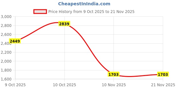 amazon.in ELARE Elegant Table Lamp with Glass Base, Gold Finish, Decorative Branch Pattern Shade Price History Graph from 9 Oct 2025 to 21 Nov 2025