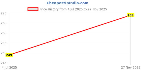 amazon.in ELA's Hi-Tech 20mm Diameter Wire Fastener Circle Cable Clips with Metal Nail (100 Pcs) Price History Graph from 4 Jul 2025 to 27 Nov 2025