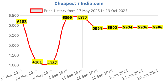 amazon.in ctm Elastic 1 Inch Double Clip Sock Garters ctm Price History Graph from 17 May 2025 to 14 Oct 2025