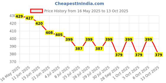 amazon.in 3m india Elastic Adhesive Bandage 3M 10 Cm X 4/6 M 3m india Price History Graph from 16 May 2025 to 13 Oct 2025