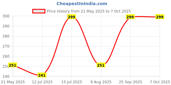 amazon.in dohope Elastic Back Bra Band Extender 3 X 3 Hook and Eye Tape Stretchy Extension dohope Price History Graph from 21 May 2025 to 7 Oct 2025