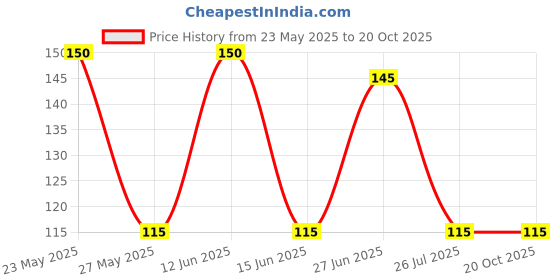 amazon.in airisoer Elastic Bands for Sewing White Knit Elastic Spool High Elasticity Wide 1 Inch x 12 Yard airisoer Price History Graph from 23 May 2025 to 20 Oct 2025