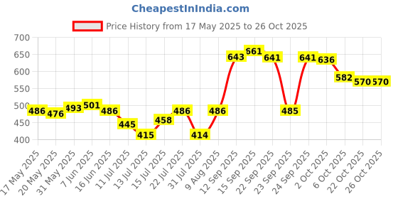 amazon.in ujeavette Elastic Belt Keepers, Nylon Belt Loops, ujeavette Price History Graph from 17 May 2025 to 26 Oct 2025