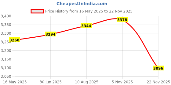 amazon.in dohope Elastic Bra Extender Strap 5 Hook 3 Row 3/4" Plus Size Bra Extension Band dohope Price History Graph from 16 May 2025 to 22 Nov 2025