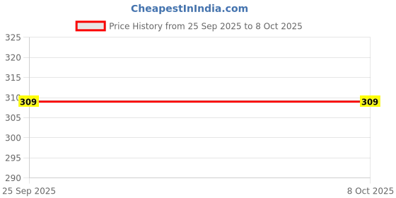 amazon.in bureaucrat Elastic Bra Hook Extender-(2 Hook/3 Eye & 3 Hook/3 Eye) with Extra Elastic- Increase Band Length-Bra Hook Extender Combo for Women (2 Hooks -(Beige Pack of 6)) bureaucrat Price History Graph from 25 Sep 2025 to 7 Oct 2025