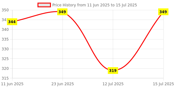 amazon.in bureaucrat Elastic Bra Hook Extender-(2Hook/3 Eye & 3Hook/3Eye) with Extra Elastic- Increase Band Length-Bra Hook Extender Combo for Women (Pack of 12-Multicolour) bureaucrat Price History Graph from 11 Jun 2025 to 15 Jul 2025