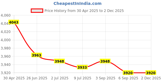 amazon.in Elastic Braided Bands Compatible with Fitbit Charge 5/Fitbit Charge 6 for Women Men, Breathable Adjustable Stretchy Nylon Loop Sport Replacement Wristbands for Fitbit Charge 6 Charge 5 Straps Price History Graph from 30 Apr 2025 to 1 Dec 2025