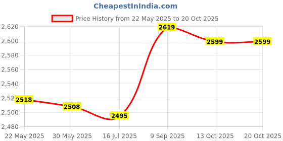 amazon.in zoylink Elastic Canvas Ballet Slippers Yoga Dance Shoes for Kids & Adult (Beige_7.5) zoylink Price History Graph from 22 May 2025 to 20 Oct 2025