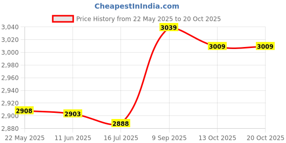 amazon.in zoylink Elastic Canvas Ballet Slippers Yoga Dance Shoes for Kids & Adult (Khaki_9.25in) zoylink Price History Graph from 22 May 2025 to 20 Oct 2025