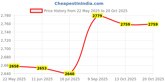 amazon.in zoylink Elastic Canvas Ballet Slippers Yoga Dance Shoes for Kids & Adult (Pink_6.5) zoylink Price History Graph from 22 May 2025 to 20 Oct 2025