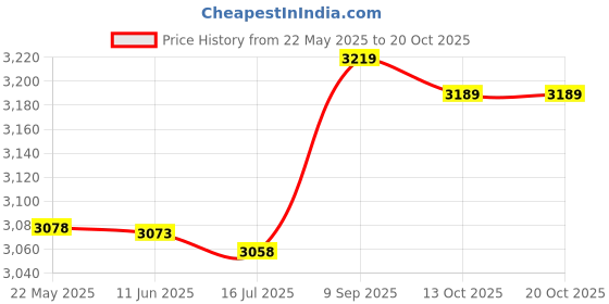 amazon.in zoylink Elastic Canvas Ballet Slippers Yoga Dance Shoes for Kids & Adult (Red_7.5) zoylink Price History Graph from 22 May 2025 to 20 Oct 2025