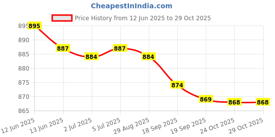 amazon.in fizzoqi Elastic Canvas Belt with Double D Buckle | Adjustable Casual Belt for Men, Perfect for Jeans, Casual Pants, and Workwear (120cm) fizzoqi Price History Graph from 12 Jun 2025 to 29 Oct 2025