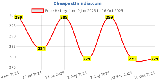 amazon.in aakarshini Elastic Comfortable Gallis Suspenders for pants trousers for Men & Boys Free Size aakarshini Price History Graph from 9 Jun 2025 to 15 Oct 2025