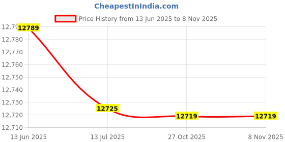 amazon.in Elastic Durable Multipurpose Fitness Jump Training Equipment, Bounce Trainer Resistance Bands, for Resistance Training Office Home Gym Body Building Weight Loss(Upgraded version yellow) Price History Graph from 13 Jun 2025 to 7 Nov 2025