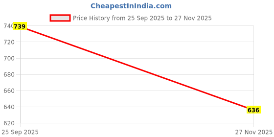 amazon.in redhorns Elastic Fabric Waist Belt for Women Dresses Elegant Ring Design Stretchy Wide Ladies Belt for Saree Girls Jeans - Free Size (LD66) redhorns Price History Graph from 25 Sep 2025 to 27 Nov 2025