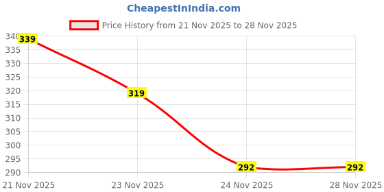 amazon.in redhorns Elastic Fabric Waist Belt for Women Dresses Rose Design Stretchy Slim Ladies Belt for Saree Girls Jeans - Free Size (LD80) redhorns Price History Graph from 21 Nov 2025 to 28 Nov 2025