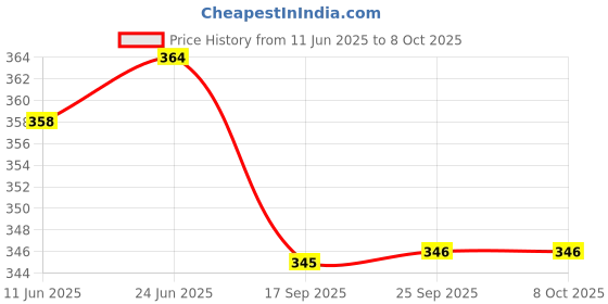 amazon.in Elastic Fitted Bedsheets, Bedsheet for Double Bed, Bedsheet for Double Bed Elastic Fitted, Fitted Bedsheets for Double Bed, Printed Fitted Bedsheet. (Golden) Price History Graph from 11 Jun 2025 to 8 Oct 2025