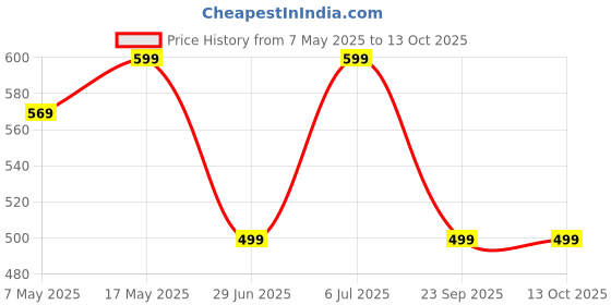 amazon.in Elastic Fitted Bedsheets With 2 King Size Pillow Covers | Double Bed With All Around Elastic, Size 72 X 78 X 8 Inches (Yellow, 250 Tc, Printed) Price History Graph from 7 May 2025 to 12 Oct 2025