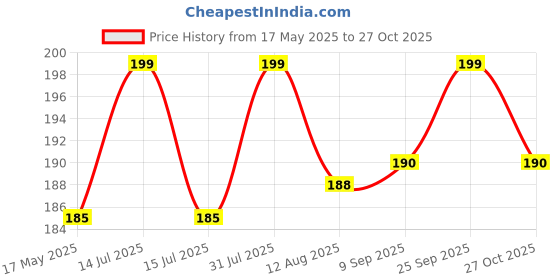 amazon.in strowberry Elastic Hair Ties For Girls | Soft Seamless Hair Rubber Bands | Ponytail Holders For Women | Strechable Bands | Cotton Hair Elastic Rubber Bands (Purple Pack of 50 Ps) - With Box strowberry Price History Graph from 17 May 2025 to 27 Oct 2025
