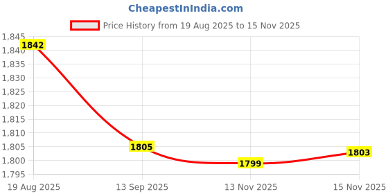 amazon.in yashidun Elastic Men's 4 Hook Suspenders with 5CM Wide Straps Adjustable Trousers Braces yashidun Price History Graph from 19 Aug 2025 to 15 Nov 2025