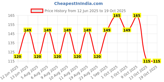 amazon.in suosdey Elastic No Buckle Stretch Belts For Men And Women, Invisible Belts For Jeans Pants, Blue suosdey Price History Graph from 12 Jun 2025 to 18 Oct 2025