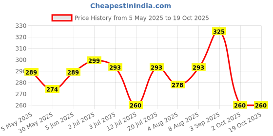 amazon.in gowri tex Elastic Premium Cotton Lungis Pack Of 1 gowri tex Price History Graph from 5 May 2025 to 18 Oct 2025