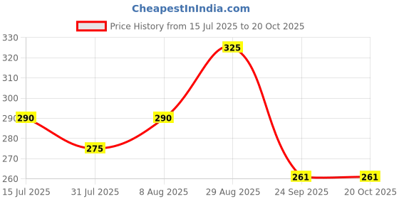amazon.in gowri tex Elastic Premium Cotton Lungis Pack Of 1 gowri tex Price History Graph from 15 Jul 2025 to 20 Oct 2025