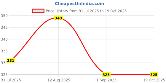 amazon.in gowri tex Elastic Premium Lungi with Dual Packet Pack of 1 gowri tex Price History Graph from 31 Jul 2025 to 18 Oct 2025