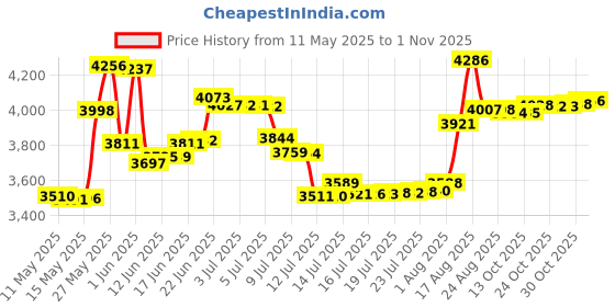 amazon.in Elastic Quick Dry Aqua Shoes Plus Size Nonslip Sneakers Women Men Water Shoes Breathable Footwear Light Surfing Beach Sneakers Gaodpz gaodpz Price History Graph from 11 May 2025 to 1 Nov 2025