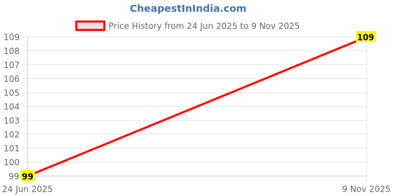 amazon.in flxubag Elastic Shirt Stay for Men, Stretchable and Adjustable Waist Belt with Flexible Comfort and Silicone Touch Points flxubag Price History Graph from 24 Jun 2025 to 9 Nov 2025