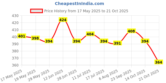 amazon.in ujeavette Elastic Sunflower Floral Lace Bra Strap for Women White ujeavette Price History Graph from 17 May 2025 to 21 Oct 2025