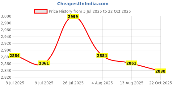 amazon.in Elastic Table Cloth Reusable Table Cover for Buffet Events Eyelash Extension Price History Graph from 3 Jul 2025 to 22 Oct 2025