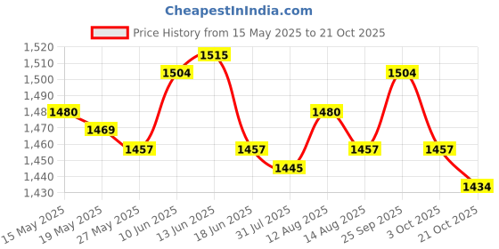 amazon.in ujeavette Elastic Waist Belt Girdle Cincher Waspie Underbust Corset Lace Tied Women L 80CM 80-95CM ujeavette Price History Graph from 15 May 2025 to 21 Oct 2025