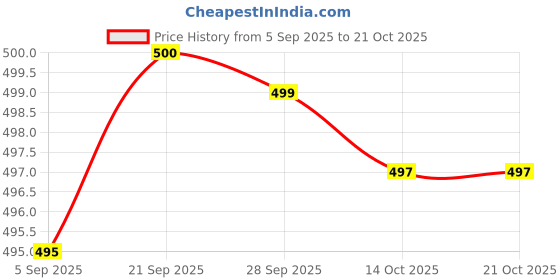 amazon.in ecolove Elastic Waist Straight Leg Trousers Casual Comfort Fit with Pockets ecolove Price History Graph from 5 Sep 2025 to 21 Oct 2025