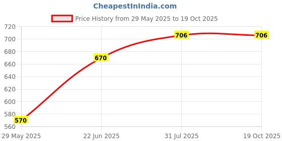 amazon.in uptownie lite Elasticated Ethnic Dhoti Jumpsuit uptownie lite Price History Graph from 29 May 2025 to 17 Oct 2025