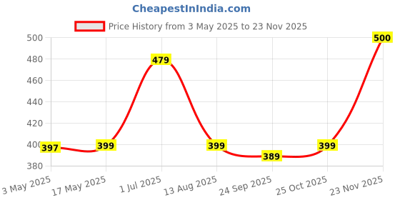 amazon.in ElastPro EVA, Anti Slip Mat/Sheet for Fridge, Kitchen, Drawer, Shelf Liner (Metallic Grey, 30 cm X 5 m) elastpro Price History Graph from 3 May 2025 to 22 Nov 2025