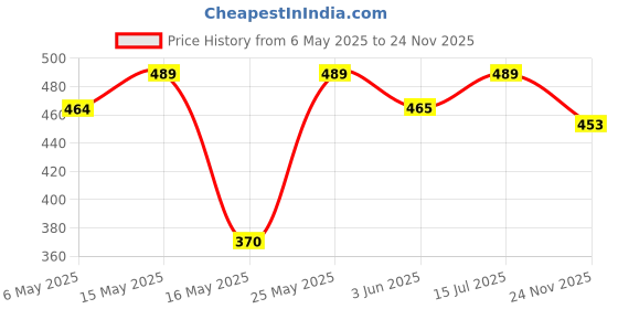 amazon.in ELATAPES Myn Tra Packaging Tape (3 Inch/72mm x 65 Meter in Length) Very Strong Adhesive Tape | Myn Tra Packing Material | Suitable For E-Commerce Packaging Material (Pack of 4 Rolls) Price History Graph from 6 May 2025 to 24 Nov 2025